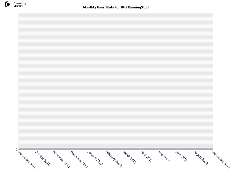 Monthly User Stats for BHSRunningStud